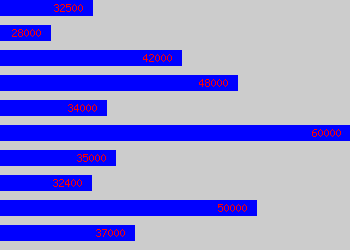 Graph of Research Manager salary data