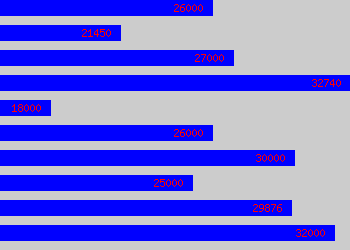 Graph of Research Officer salary data