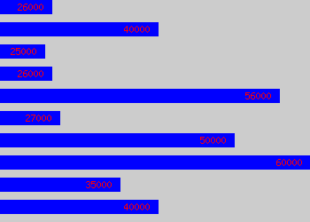 Graph of Research salary data