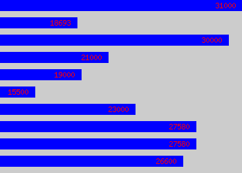 Graph of Research Technician salary data