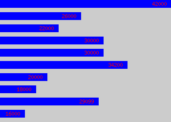 Graph of Researcher salary data