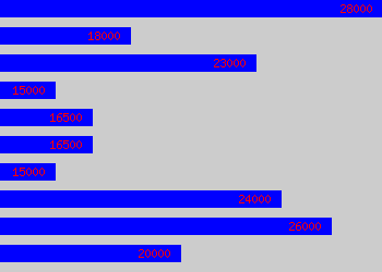 Graph of Reservations Manager salary data