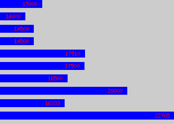 Graph of Reservations salary data