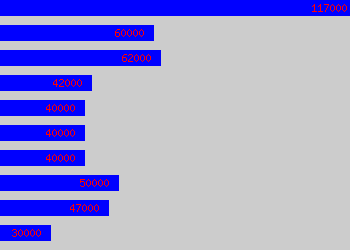 Graph of Reservoir Engineer salary data