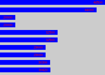 Graph of Resource Manager salary data