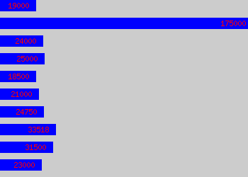 Graph of Resource Planner salary data