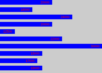 Graph of Resourcer salary data