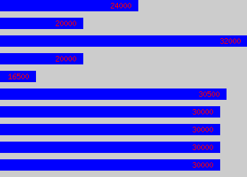 Graph of Resourcing Consultant salary data