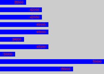 Graph of Resourcing Manager salary data