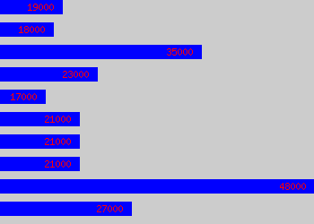 Graph of Restaurant Manager salary data