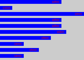 Graph of Restaurant Supervisor salary data