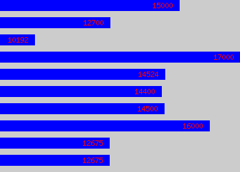 Graph of Retail Assistant salary data