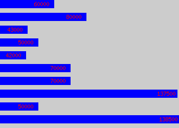Graph of Retail Director salary data