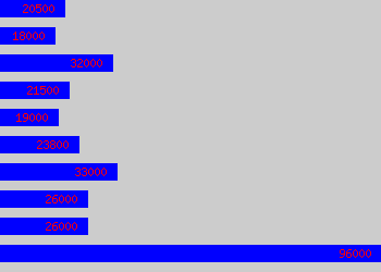 Graph of Retail Manager salary data