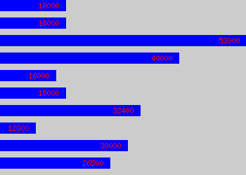 Graph of Retoucher salary data