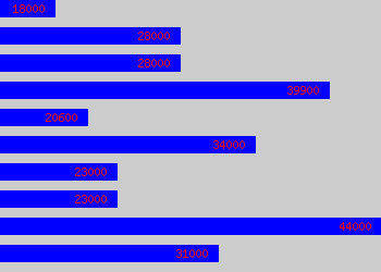 Graph of Revenue Manager salary data