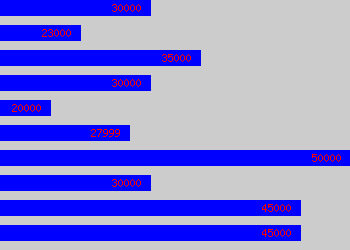 Graph of Reward Analyst salary data