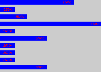 Graph of Risk Consultant salary data