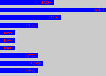 Graph of Runner salary data