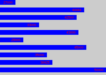 Graph of Safety Advisor salary data