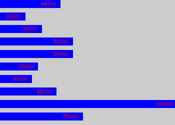 Graph of Safety Consultant salary data