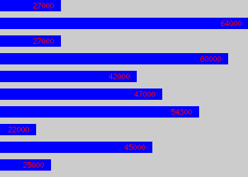 Graph of Safety Manager salary data