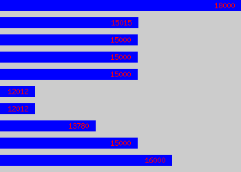 Sale Assistant Average Salary