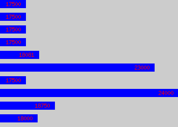 Graph of Sales & Marketing Assistant salary data