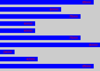 Graph of Sales & Marketing Director salary data