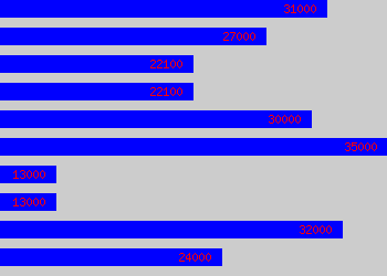 Graph of Sales Account Manager salary data