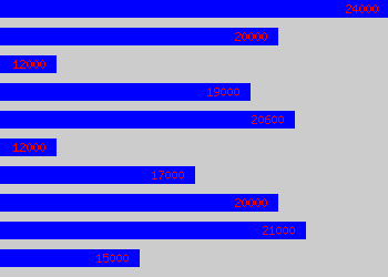 Graph of Sales Admin salary data