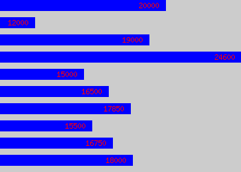 Graph of Sales Administration salary data
