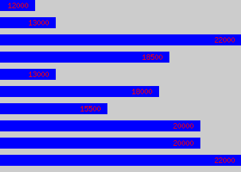 Graph of Sales Administrator salary data