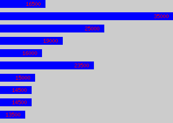 Graph of Sales Advisor salary data