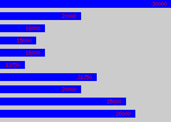 Graph of Sales And Marketing Assistant salary data