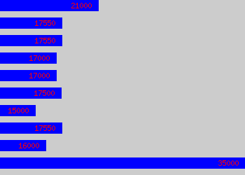 Graph of Sales And Marketing Coordinator salary data