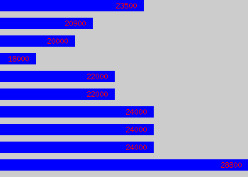 Graph of Sales And Marketing Executive salary data