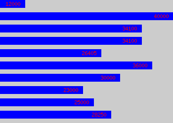 Graph of Sales And Marketing Manager salary data