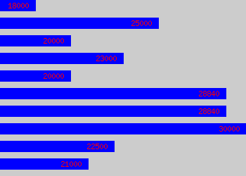 Graph of Sales And Marketing salary data