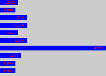 Graph of Sales Assistant salary data
