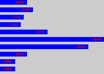 Graph of Sales Co-ordinator salary data