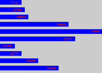 Graph of Sales Consultant salary data