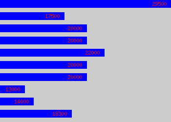 Graph of Sales Coordinator salary data