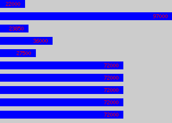 Graph of Sales Development Manager salary data