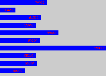 Graph of Sales Director salary data