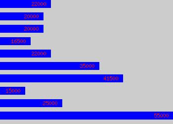 Graph of Sales Engineer salary data