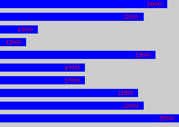 Graph of Sales Executive salary data