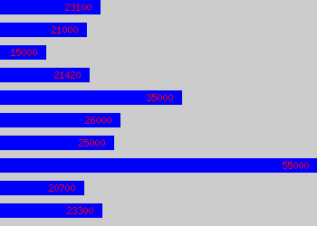 Graph of Sales Ledger Manager salary data