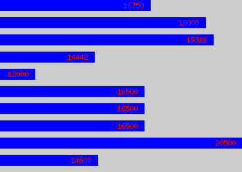 Graph of Sales Ledger salary data