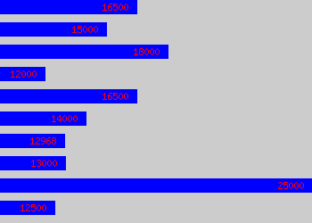 Graph of Sales Negotiator salary data
